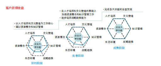 我們企業(yè)大學建設幫助客戶實現(xiàn)的價值