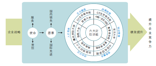 建筑工程企業(yè)大學與國內(nèi)外著名企業(yè)大學的標桿定位體系