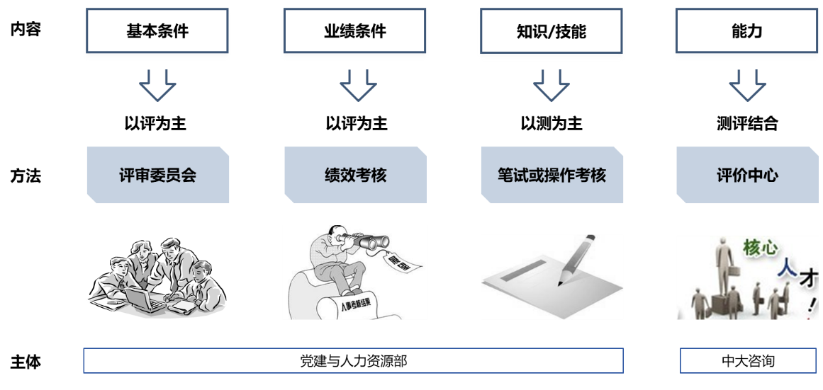 我們建議企業(yè)結(jié)合崗位任職條件的不同模塊采用不同的測評方法進(jìn)行評定