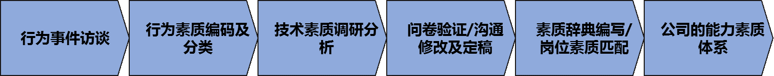 我們通過6個步驟構(gòu)建建筑工程公司的能力素質(zhì)體系