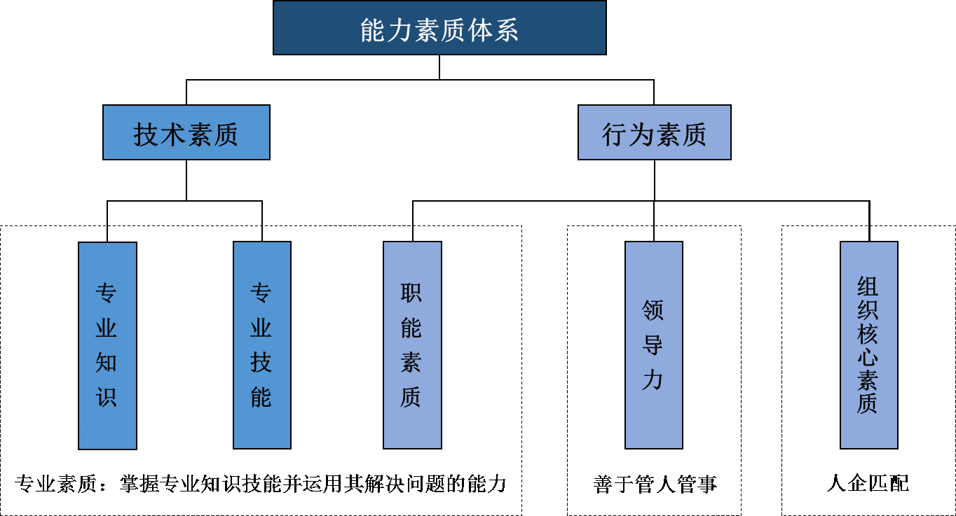 我們構(gòu)建建筑工程企業(yè)核心員工能力素質(zhì)標準體系