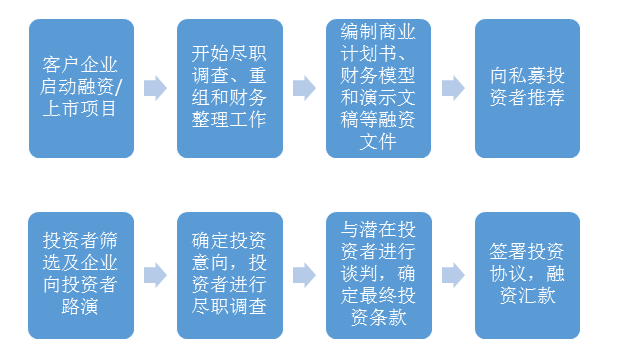 我們?nèi)谫Y咨詢業(yè)務(wù)的一般流程