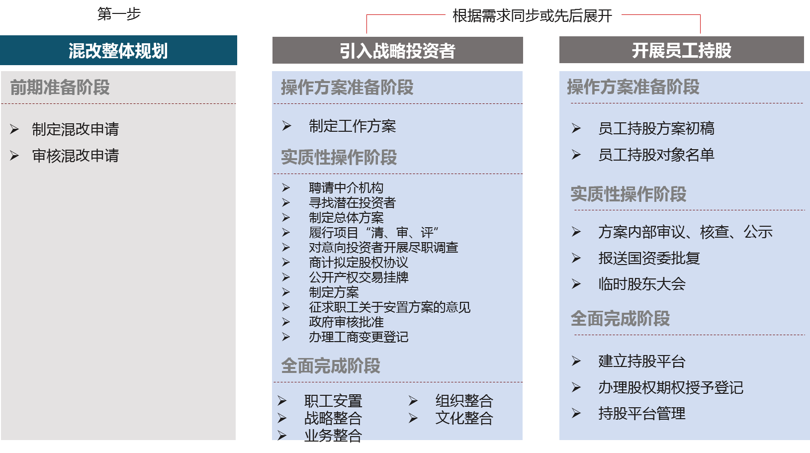 混改中實(shí)施流程：先進(jìn)行混改整體規(guī)劃，再根據(jù)需求同步或先后展開(kāi)引入戰(zhàn)略投資者和開(kāi)展員工持股