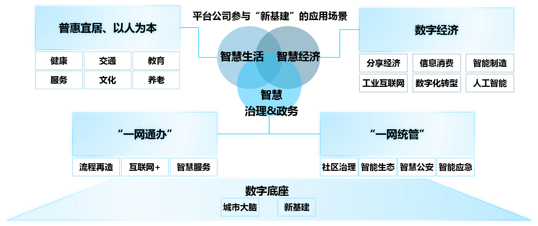 智慧生活、智慧經(jīng)濟(jì)、智慧治理和政務(wù)——平臺公司參與“新基建”的應(yīng)用場景