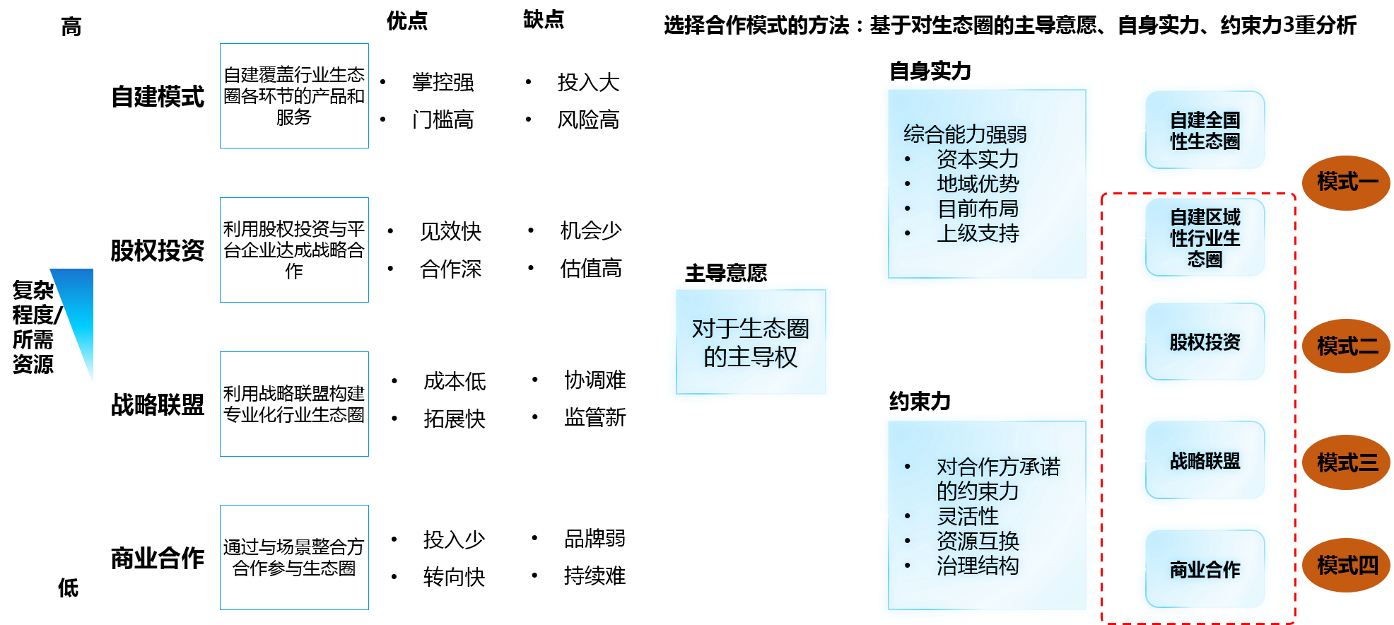 平臺公司可以綜合利用投資模式、聯(lián)盟模式和合作模式建立區(qū)域性產(chǎn)業(yè)生態(tài)圈