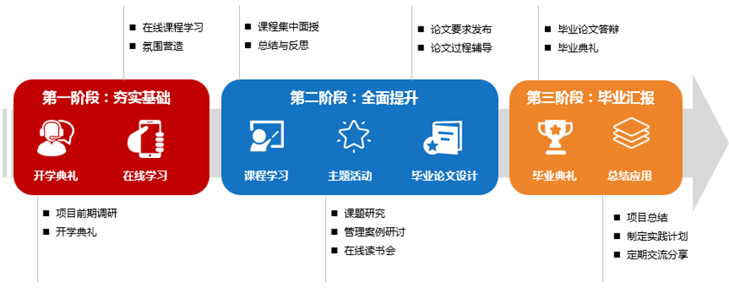 博爾森咨詢高端商學(xué)DBA課程階段安排