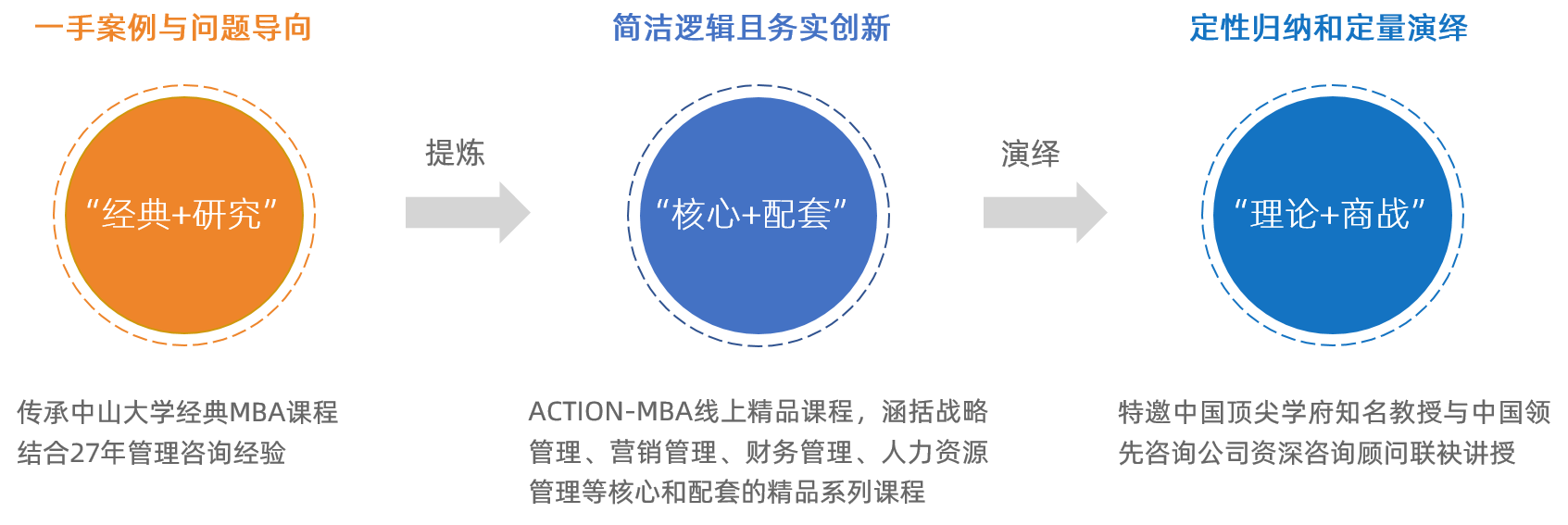 博爾森咨詢重磅推出Action-MBA線上商學(xué)院課程