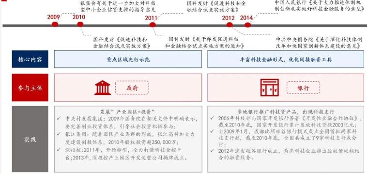 科技金融起步期