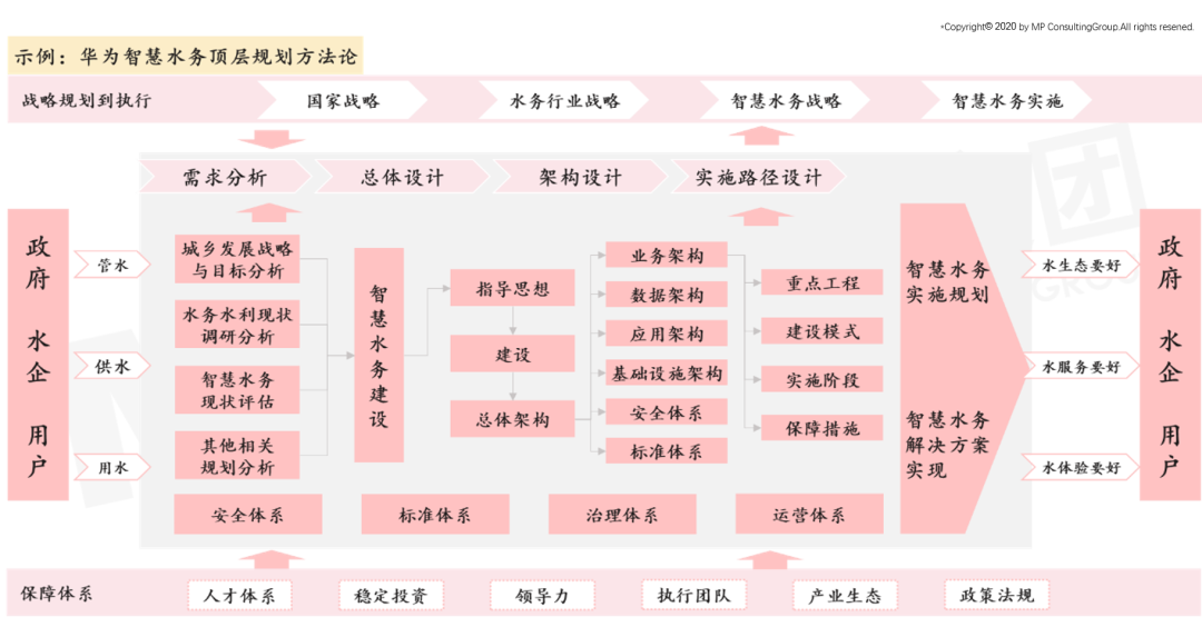 示例：華為智慧水務(wù)頂層規(guī)劃方法論