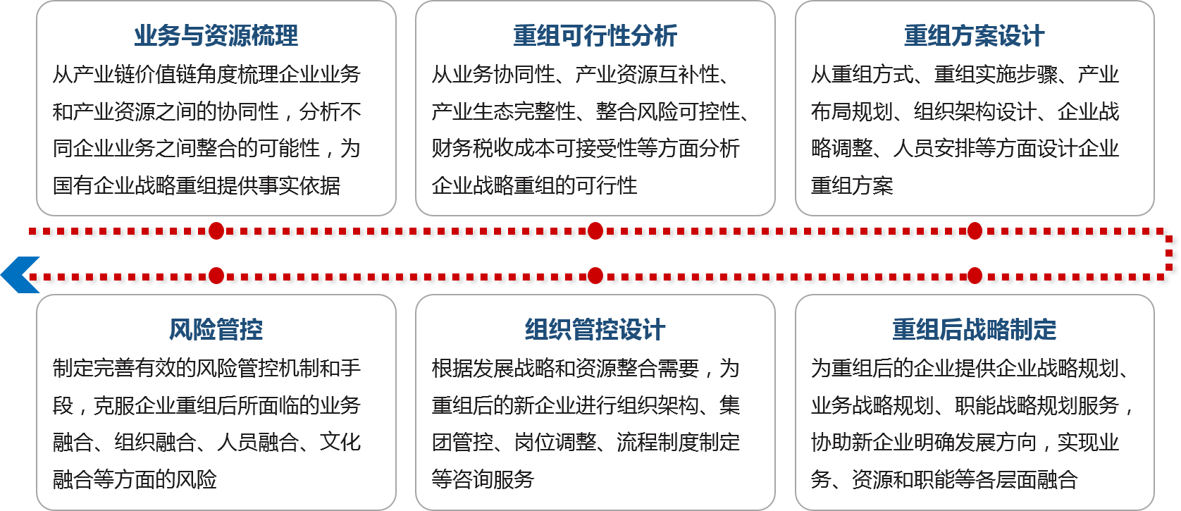 博爾森咨詢解決方案：國有企業(yè)戰(zhàn)略重組