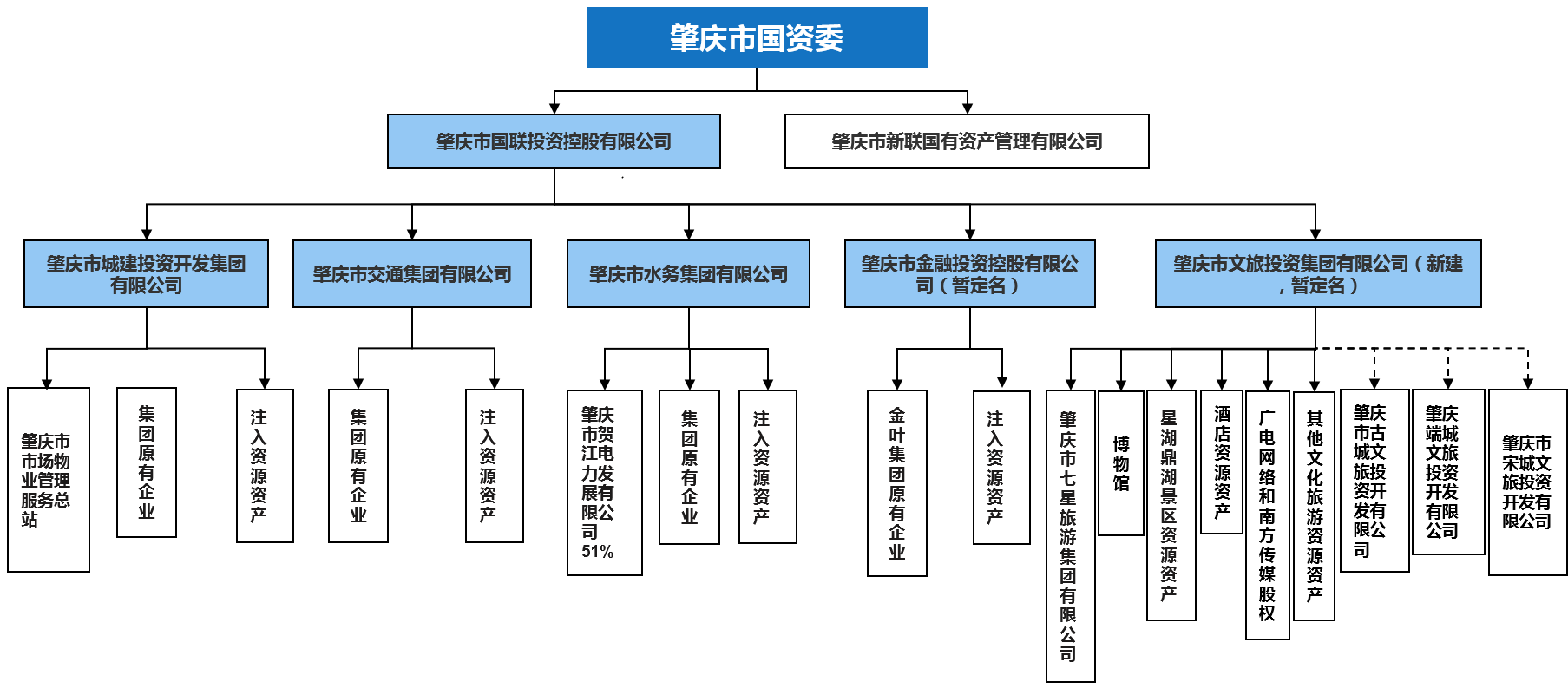 肇慶市的新五大投融資平臺，將投融資進行到底