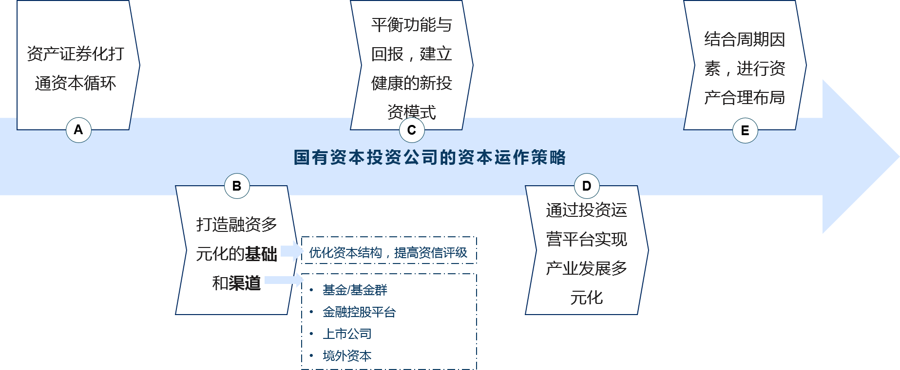 在確定新時期的投資方向后，國有資本投資公司需要建立科學(xué)有效的資本運作策略，推動業(yè)務(wù)發(fā)展