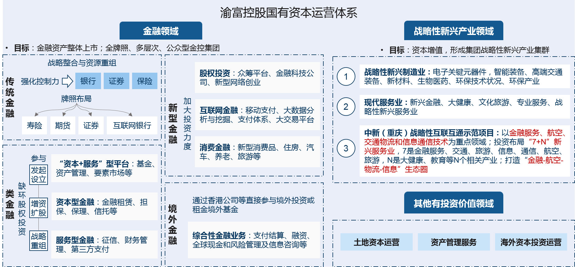 重慶渝富聚焦金融服務業(yè)、戰(zhàn)略性新興產(chǎn)業(yè)和成長性企業(yè)開展國有資本投資運營，支持重慶區(qū)域金融中心建設、戰(zhàn)略新興產(chǎn)業(yè)的發(fā)展、推動新型工業(yè)化建設