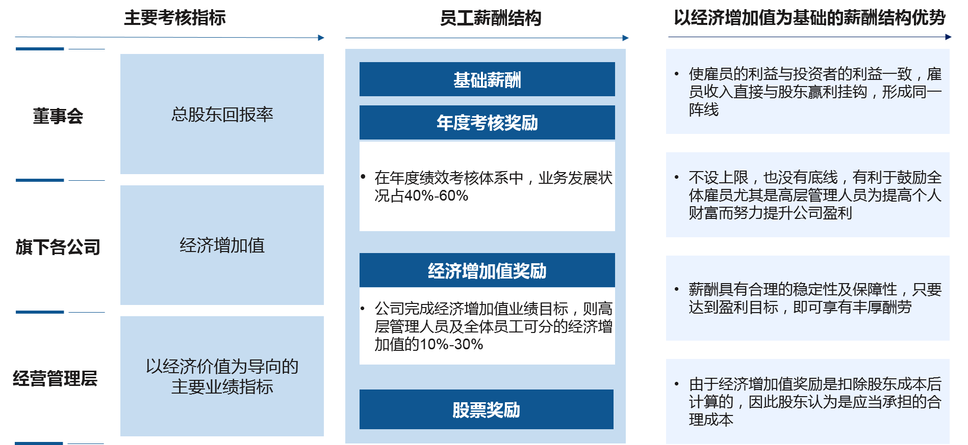 對于運營公司的考核，重點考核EVA等反映資本增值情況的指標，同時將員工薪酬與企業(yè)經(jīng)營績效綁定，促進公司的經(jīng)營業(yè)績的提升