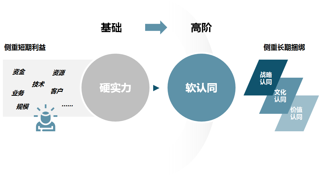 從“硬實(shí)力”和“軟認(rèn)同”兩個(gè)主要方面選擇混合所有制改革的戰(zhàn)略投資者，以構(gòu)建利益共同體為目的，重點(diǎn)選擇戰(zhàn)略、文化和價(jià)值觀念契合程度高的合作伙伴，形成協(xié)同性高、穩(wěn)定性強(qiáng)的戰(zhàn)略聯(lián)盟，凝心聚力共同推動(dòng)企業(yè)發(fā)展