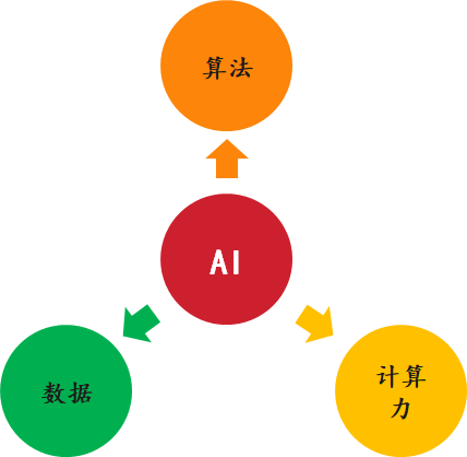 推動人工智能技術(shù)進步的“三駕馬車”，算法、數(shù)據(jù)和計算力