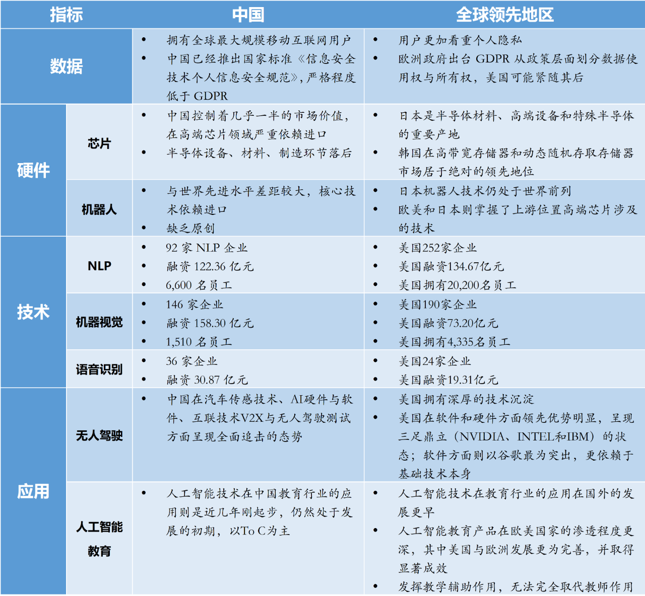 中國人工智能技術(shù)與全球領(lǐng)先地區(qū)對比