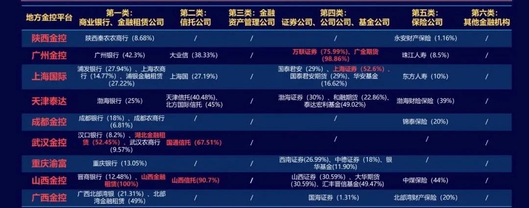 很多地方金控平臺(tái)僅僅是名義上的“金控”，其實(shí)質(zhì)控制的金融牌照十分有限，距離《金控辦法》要求存在較大差距。