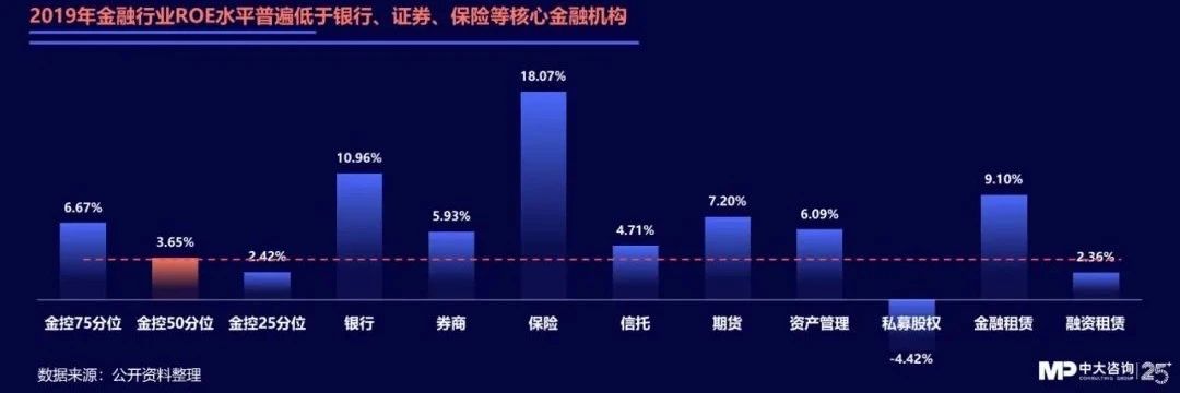 2019年金融行業(yè)ROE水平普遍低于銀行、證券、保險(xiǎn)等核心金融機(jī)構(gòu)