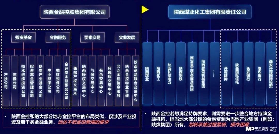 陜西金控需布局更多門類金融機(jī)構(gòu)才能滿足牌照數(shù)量要求，但大部分標(biāo)的金融資源為當(dāng)?shù)禺a(chǎn)業(yè)集團(tuán)陜西煤業(yè)化工集團(tuán)所有，劃轉(zhuǎn)承接過程繁瑣，操作困難。