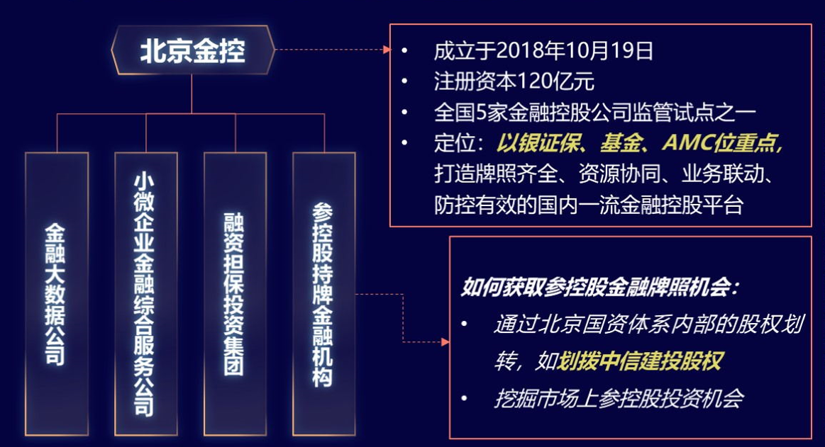 北京國(guó)有資本經(jīng)營(yíng)管理中心將35.11%的中信建投股份無償劃轉(zhuǎn)至北京金控，使之成為中信建投第一大股東。