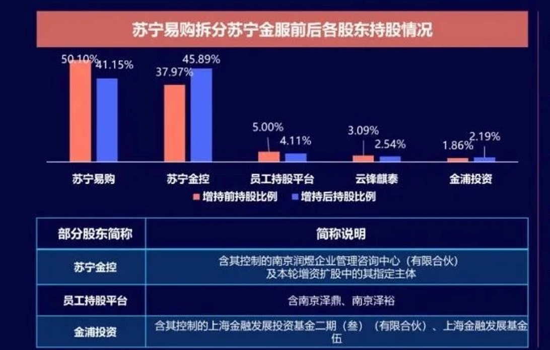 蘇寧集團(tuán)通過增資擴(kuò)股完成對(duì)蘇寧金服的獨(dú)立拆分，使蘇寧金服不再納入蘇寧易購(gòu)的合并報(bào)表管理范圍內(nèi)。