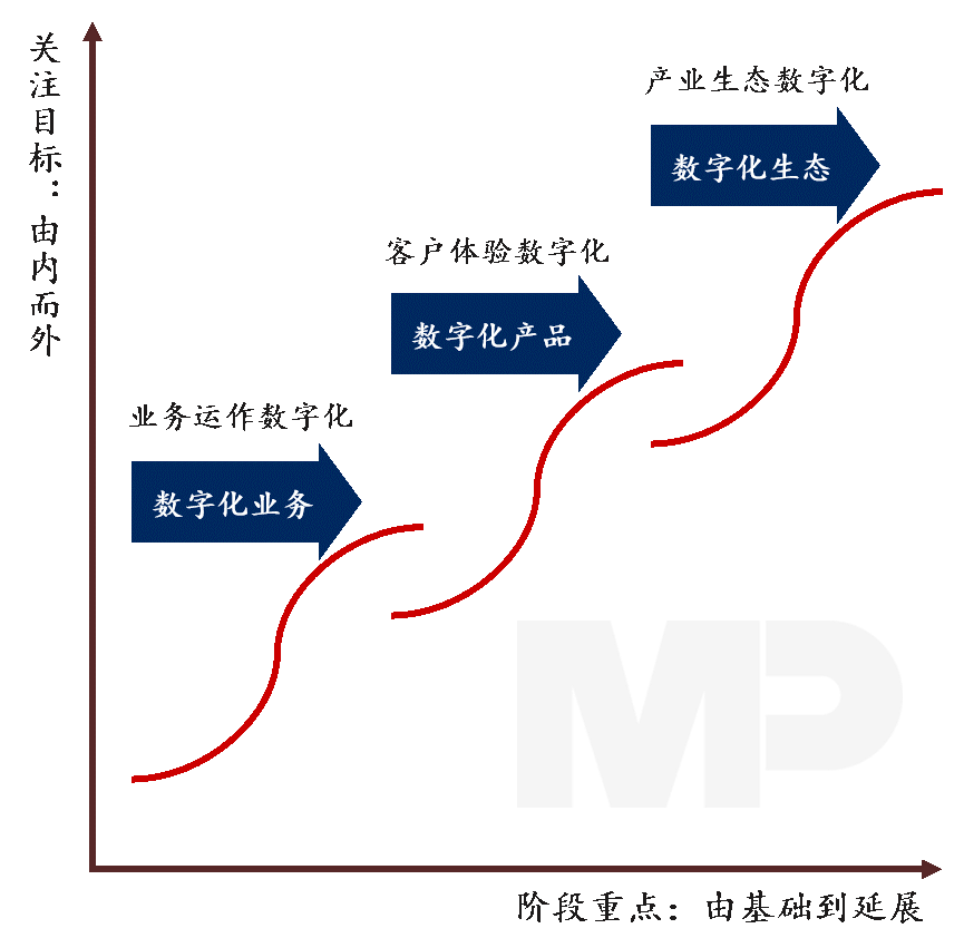 國(guó)有企業(yè)的數(shù)字化轉(zhuǎn)型通常有三種代表性路徑，圍繞數(shù)字化業(yè)務(wù)、數(shù)字化產(chǎn)品和數(shù)字化生態(tài)來(lái)展開。