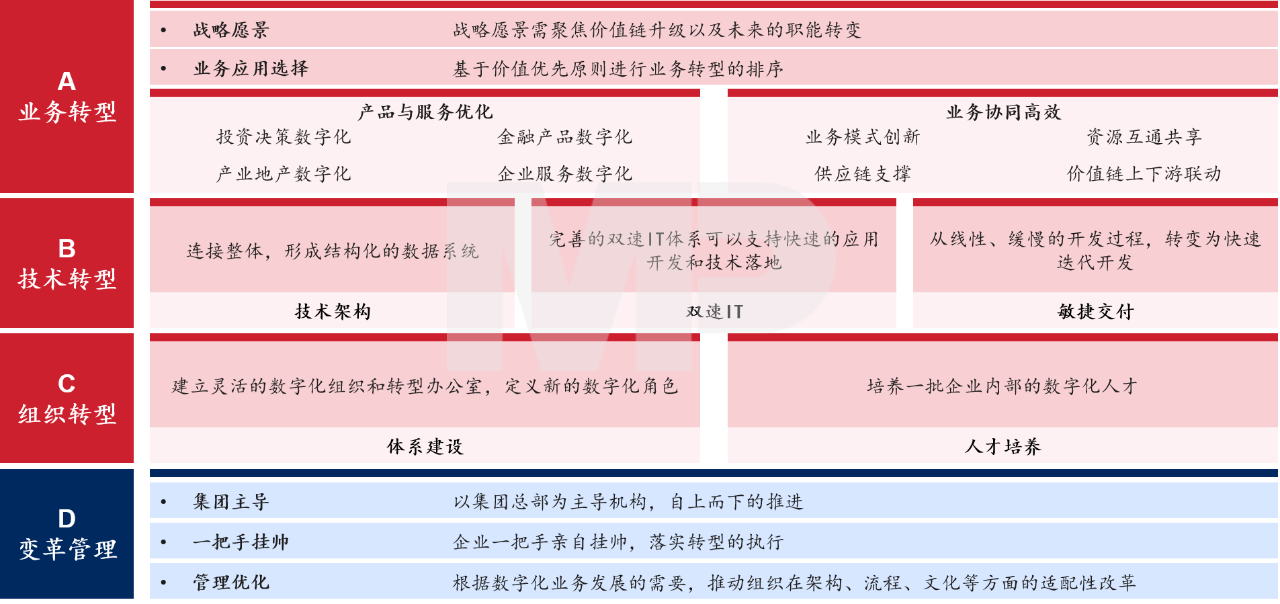 企業(yè)數(shù)字化絕不僅是技術(shù)的故事，更是關(guān)于經(jīng)營(yíng)活動(dòng)各部門、全鏈條的轉(zhuǎn)型故事，是集業(yè)務(wù)、組織、技術(shù)與變革管理于一體的綜合工程，轉(zhuǎn)型工作需多管齊下，協(xié)同并進(jìn)。