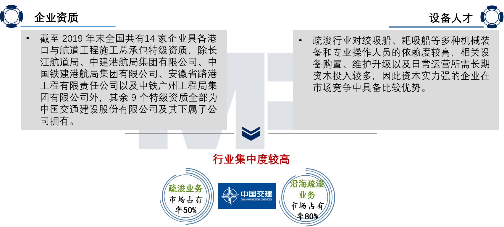 從國內(nèi)市場(chǎng)競(jìng)爭(zhēng)格局來看，由于資質(zhì)及設(shè)備人才的門檻限制，國內(nèi)疏浚市場(chǎng)行業(yè)集中度較高，中交集團(tuán)在行業(yè)中已占據(jù)主導(dǎo)地位。