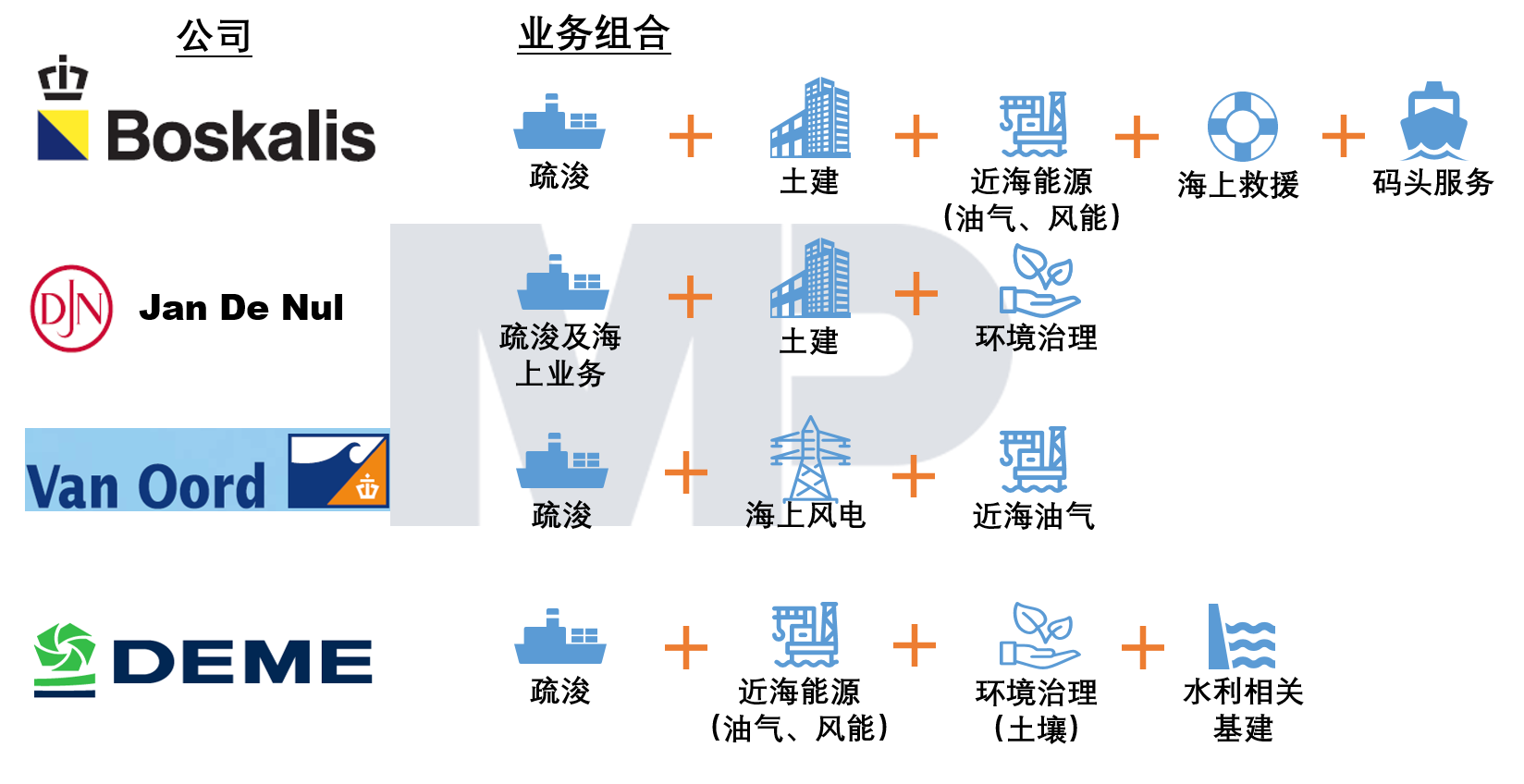 從業(yè)務(wù)組合看，國際四大疏浚公司已形成以疏浚業(yè)務(wù)為核心，相關(guān)多元化發(fā)展的業(yè)務(wù)格局，基本都布局了近海能源、環(huán)境治理與基礎(chǔ)設(shè)施建設(shè)領(lǐng)域。