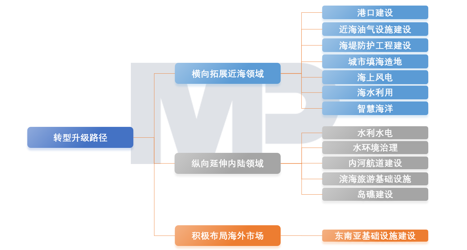 博爾森咨詢集團(tuán)認(rèn)為疏浚企業(yè)的轉(zhuǎn)型升級可以歸納為拓展近海領(lǐng)域、內(nèi)陸領(lǐng)域和海外市場三條路徑