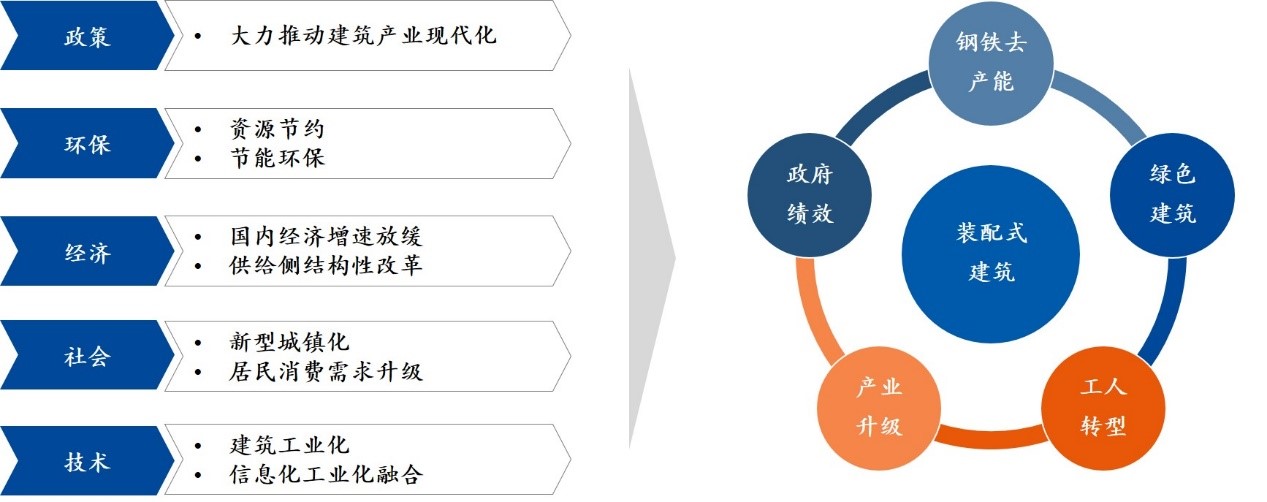 在經濟新常態(tài)下，供給側結構性改革、綠色發(fā)展、新型城鎮(zhèn)化建設以及建造工業(yè)化等多方因素驅動裝配式建筑產業(yè)蓬勃發(fā)展。