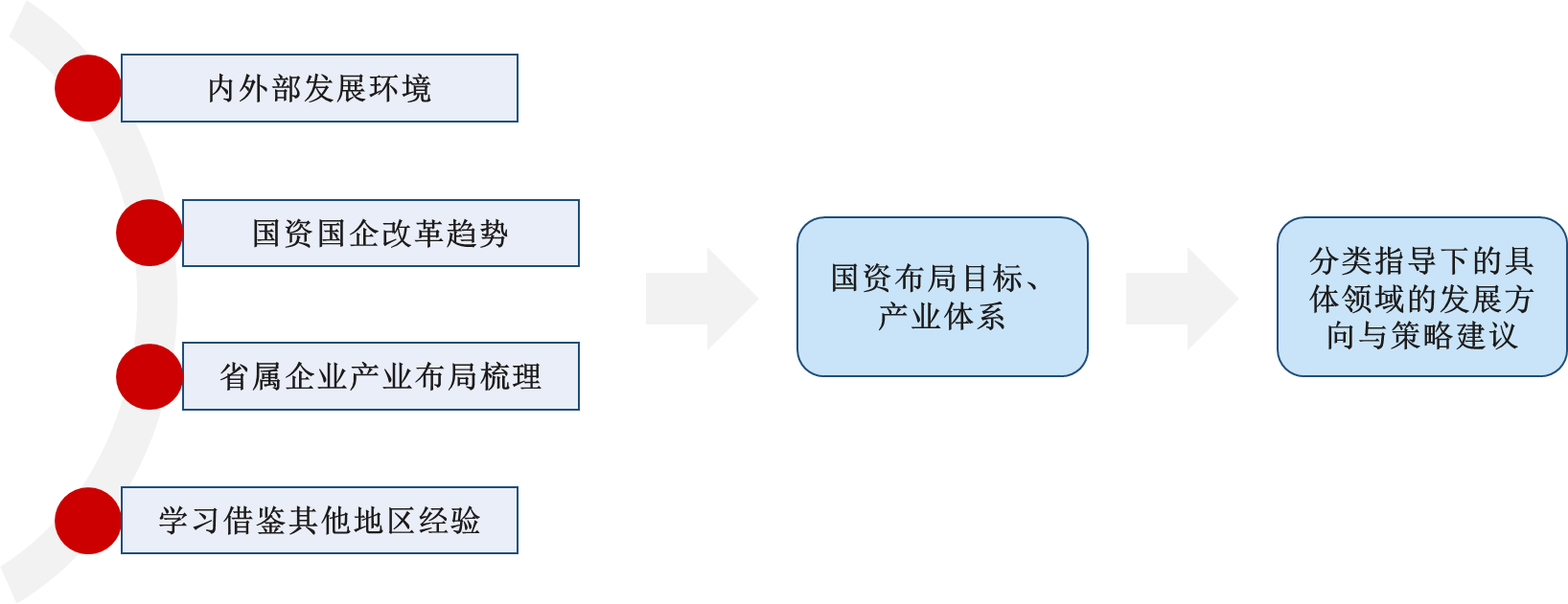 梳理內(nèi)外部環(huán)境、改革趨勢、產(chǎn)業(yè)布局及標(biāo)桿借鑒，確定國資布局目標(biāo)和產(chǎn)業(yè)體系并提出相應(yīng)對(duì)策