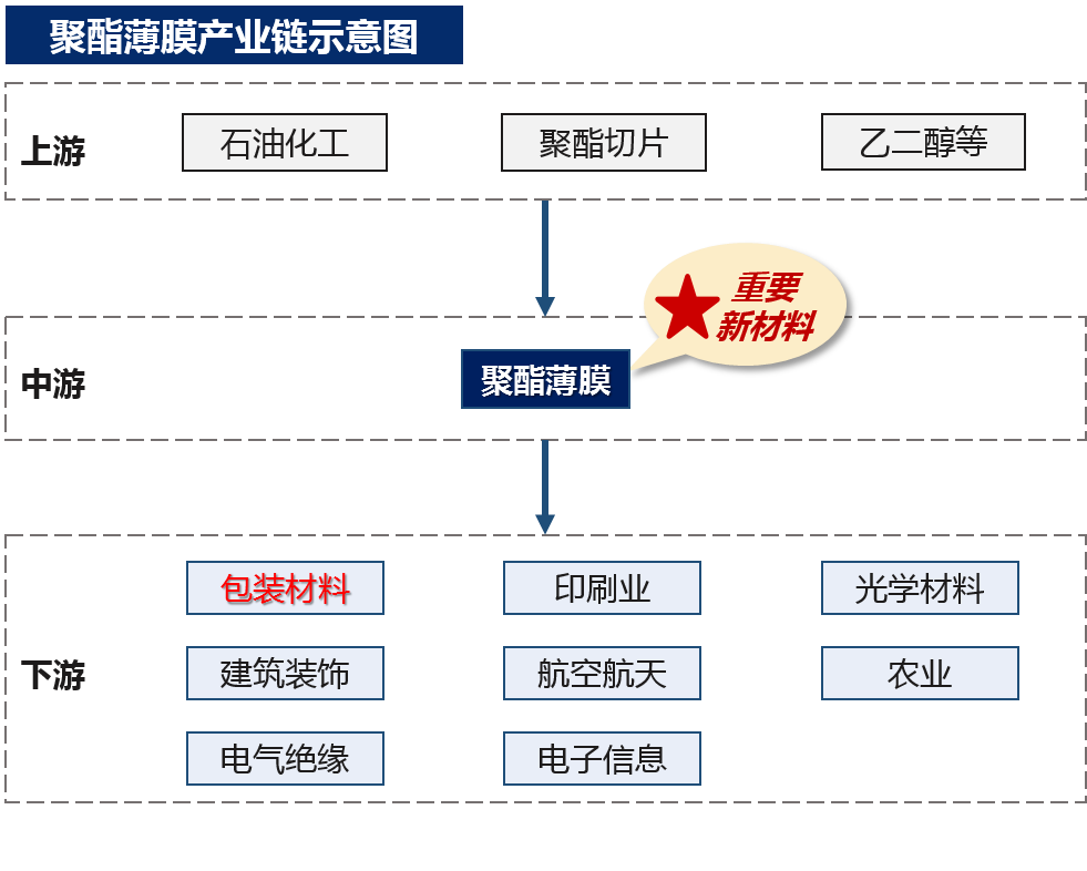 我國聚酯薄膜產(chǎn)業(yè)鏈示意圖