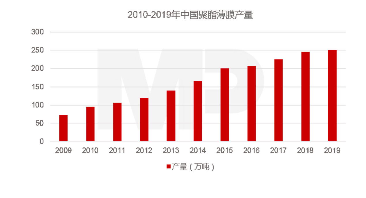 2010-2019年中國聚脂薄膜產(chǎn)量