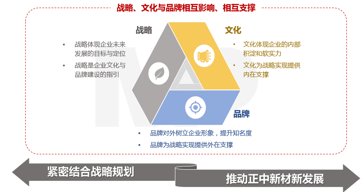 戰(zhàn)略、文化、品牌相互影響、相互支撐，博爾森咨詢助力正中新材新階段高質(zhì)量發(fā)展