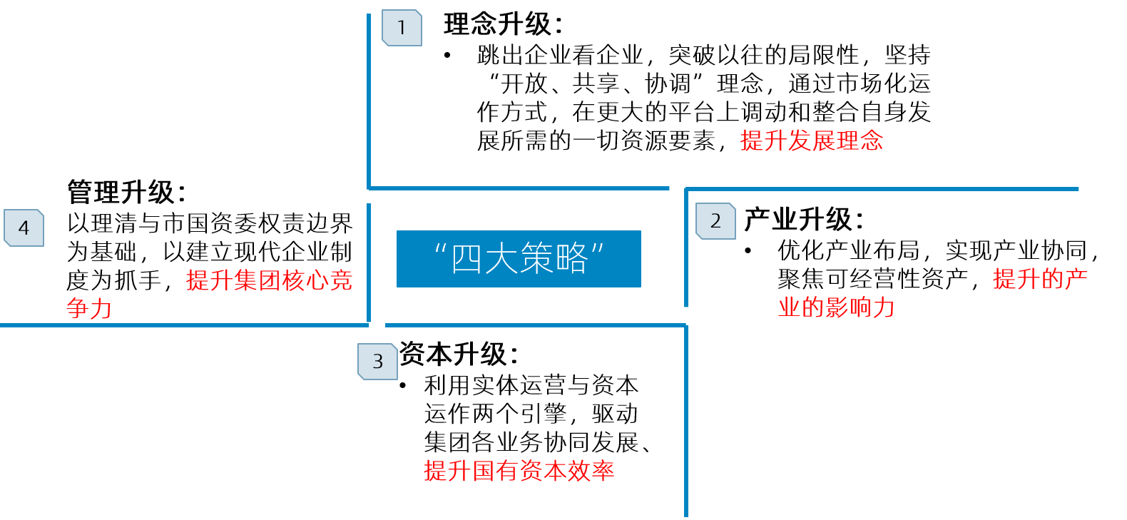 明確宜昌國投功能定和商業(yè)模式后，結(jié)合自身實(shí)際，博爾森咨詢提出“四個(gè)升級(jí)”的發(fā)展策略