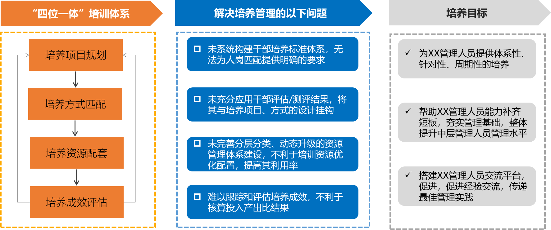 博爾森咨詢?yōu)镴XC構(gòu)建了“四位一體”的培訓(xùn)體系