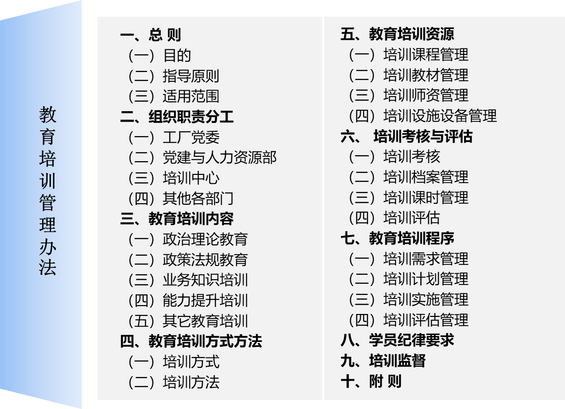 項(xiàng)目組基于中共組織部頒發(fā)的《干部教育培訓(xùn)條例》和其它相關(guān)政策法規(guī)，結(jié)合企業(yè)實(shí)際情況，輸出《教育培訓(xùn)管理辦法》