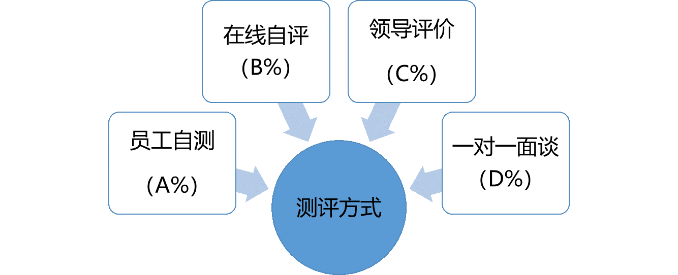 博爾森咨詢針對性設(shè)計了組合式測評方式，并基于此，制定了有依據(jù)可循，有計劃可依，有方法可用的綜合測評方案。