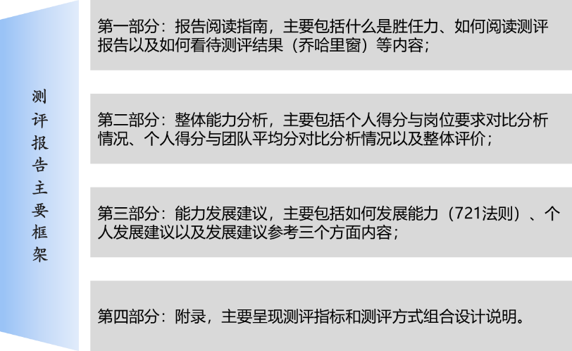 博爾森咨詢項目組根據(jù)綜合測評結(jié)果，為每位中層管理人員編制個人測評報告