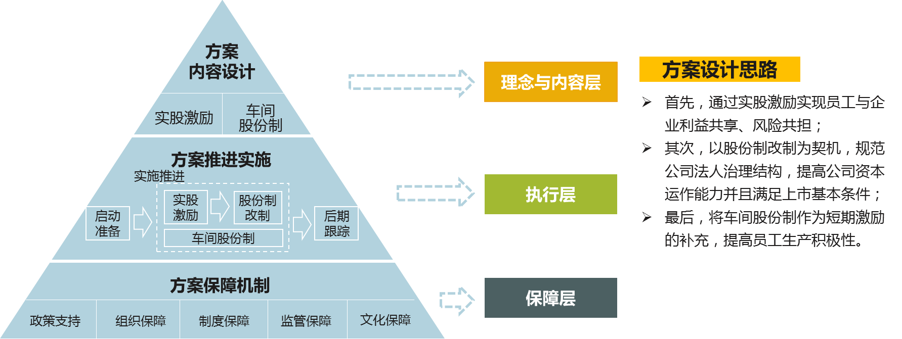 博爾森咨詢?yōu)榭蛻袅可碓O(shè)計(jì)員工持股方案