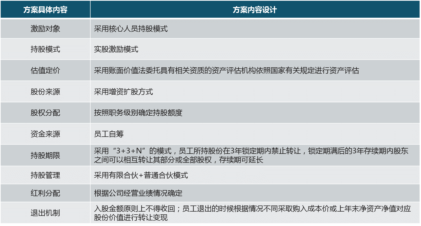 博爾森咨詢?yōu)榭蛻糁贫▽?shí)股激勵(lì)方案的具體內(nèi)容