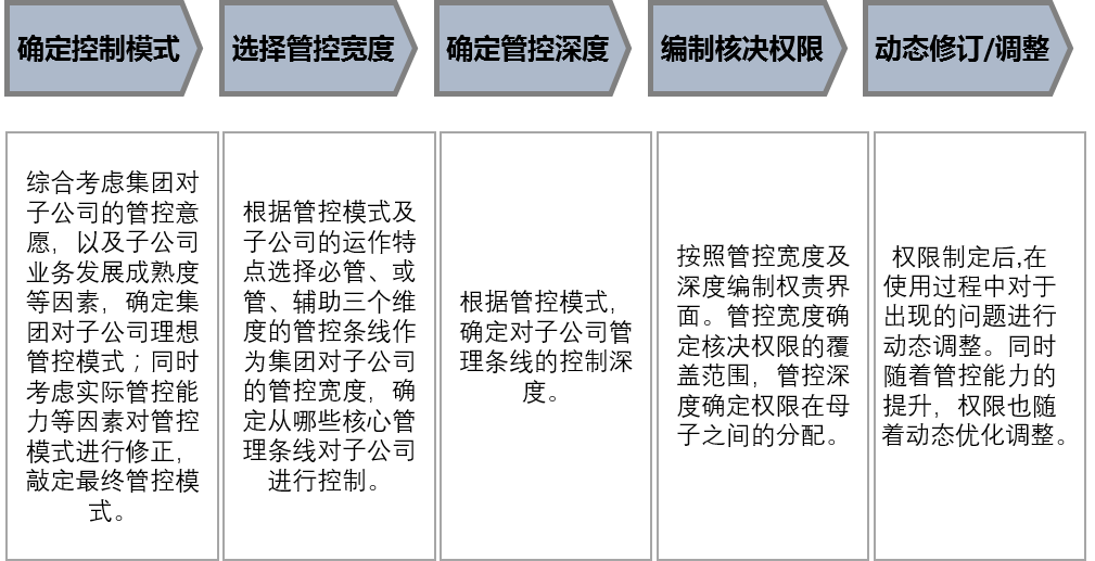 博爾森咨詢五步法編制組織權(quán)責(zé)邊界