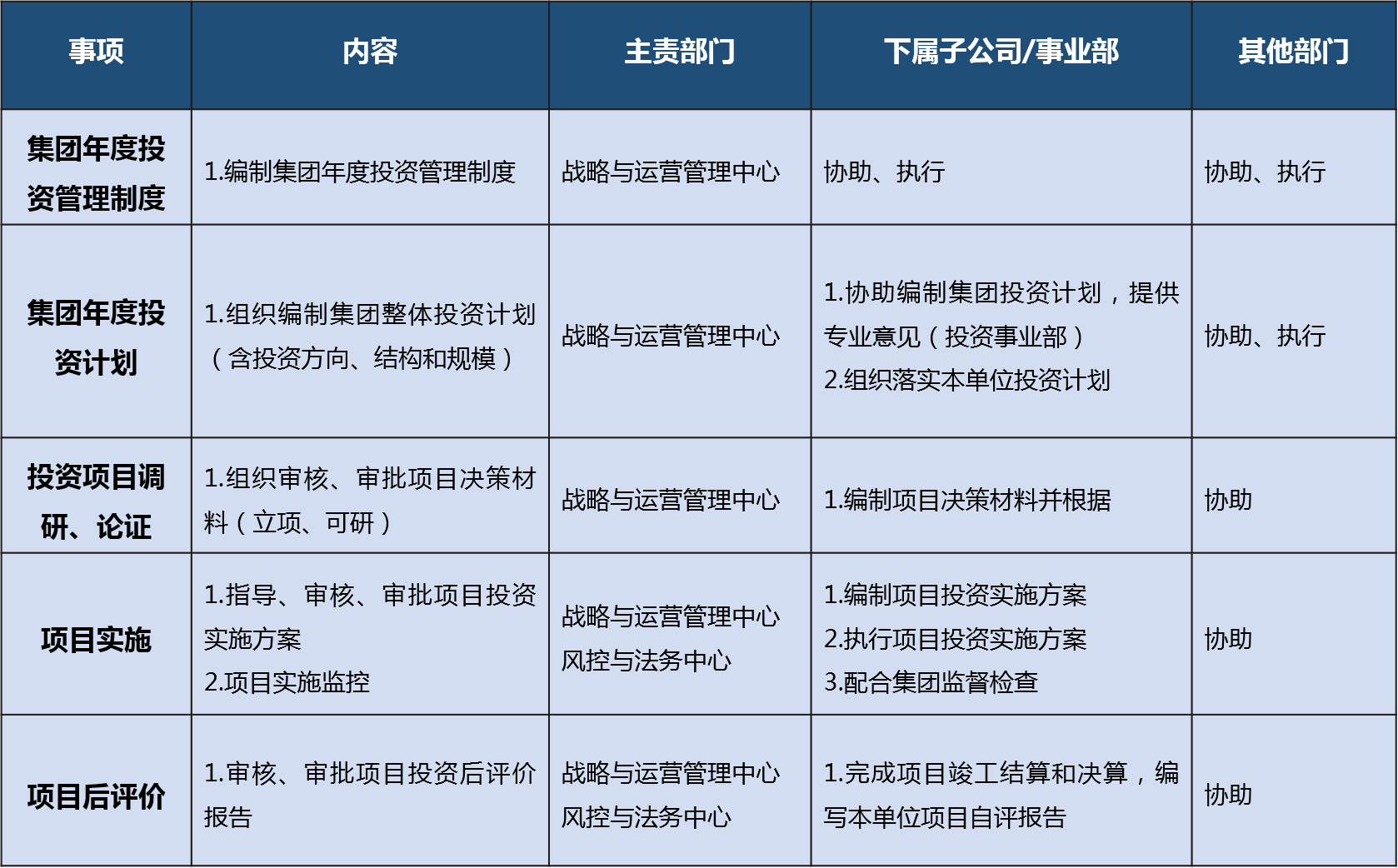 經(jīng)過博爾森咨詢項目組的優(yōu)化設(shè)計，YHKJ輸出其組織管理的權(quán)責(zé)規(guī)則（以投資核心管控事項權(quán)限為示意）