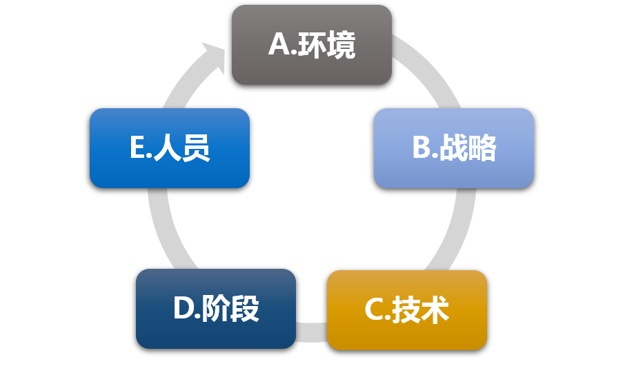 在調(diào)整組織結(jié)構(gòu)時，必須要考慮公司的戰(zhàn)略、企業(yè)的發(fā)展階段、人員素質(zhì)等方面的情況。