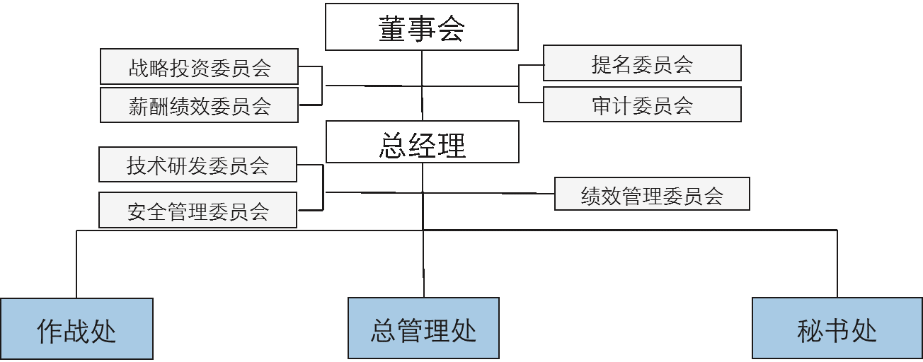 博爾森咨詢項目組建議YS公司設(shè)置的組織架構(gòu)圖