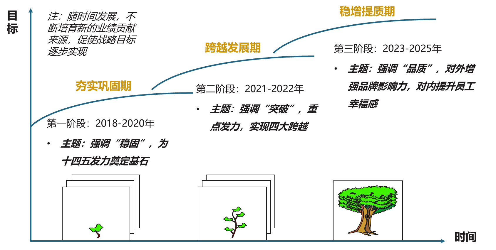 博爾森咨詢幫助客戶實(shí)現(xiàn)戰(zhàn)略目標(biāo)梯級進(jìn)階的“3-2-3”三個(gè)階段