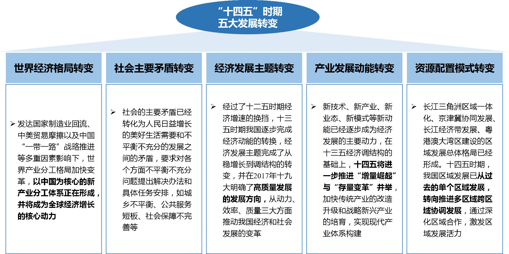 “十四五”時(shí)期五大發(fā)展轉(zhuǎn)變